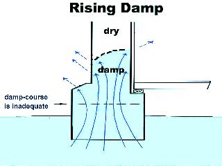 Rising damp diagram